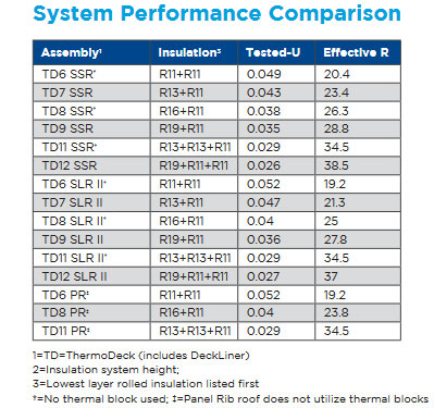 thermodeck insulation performance chart